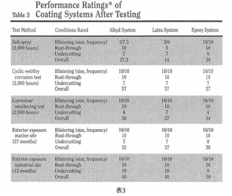 表3顯示了涂層系統(tǒng)在2000小時(shí)加速測(cè)試后以及在海洋和工業(yè)場(chǎng)所現(xiàn)場(chǎng)測(cè)試后的平均ASTM起泡等級(jí)