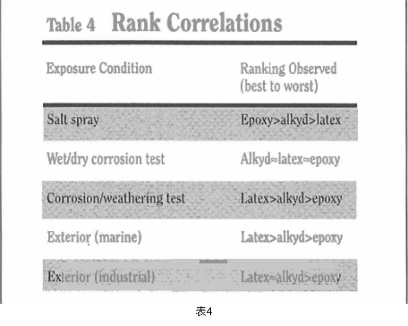 使用總體性能值對(duì)的相對(duì)性能進(jìn)行排名涂層系統(tǒng)