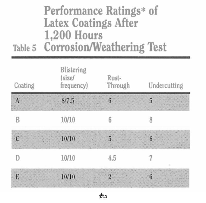 表5列出了5種實(shí)驗(yàn)性涂層在經(jīng)過1200小時(shí)的綜合腐蝕/老化試驗(yàn)后的ASTM水泡、透銹和下切等級(jí)