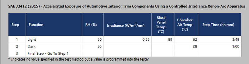 在Q-SUN Xe-3中運(yùn)行SAE J2412測(cè)試標(biāo)準(zhǔn)時(shí)，需要設(shè)置試驗(yàn)參數(shù)內(nèi)容