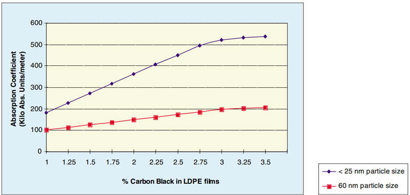 負載水平對紫外線吸收的影響