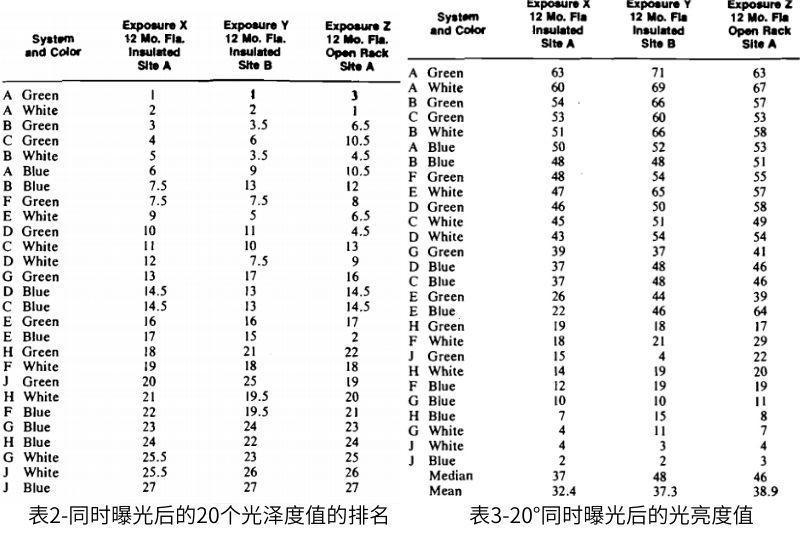 表2擇Spearman方法，并將所有光澤度值轉(zhuǎn)換為等級(jí)