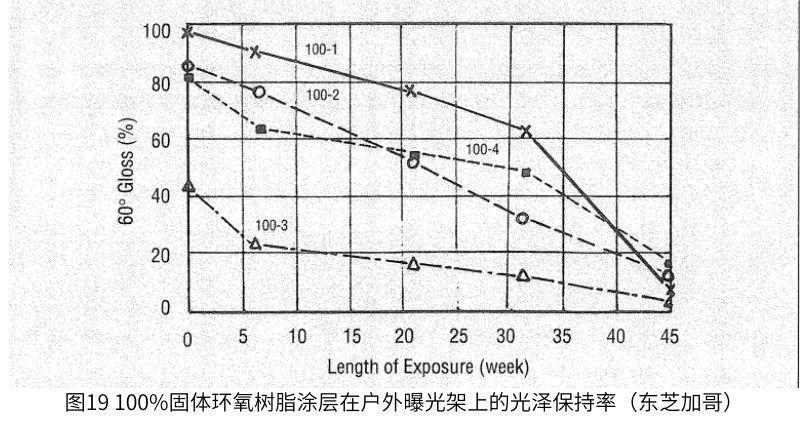 圖1描述了三種油漆類型(醇酸、環(huán)氧和帶聚氨酯面漆的環(huán)氧底漆)的面板臟區(qū)和水洗區(qū)的光澤度與戶外暴露時(shí)間的函數(shù)關(guān)系
