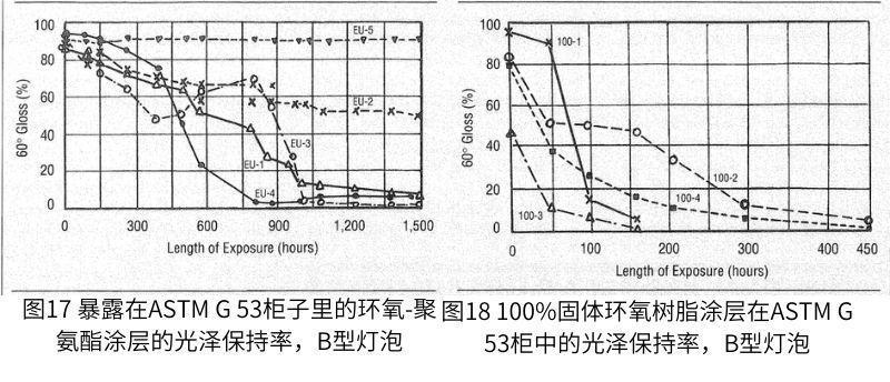 環(huán)氧-氨基甲酸乙酯體系的測試結(jié)果如圖17所示，100%固體環(huán)氧樹脂的測試結(jié)果如圖18所示