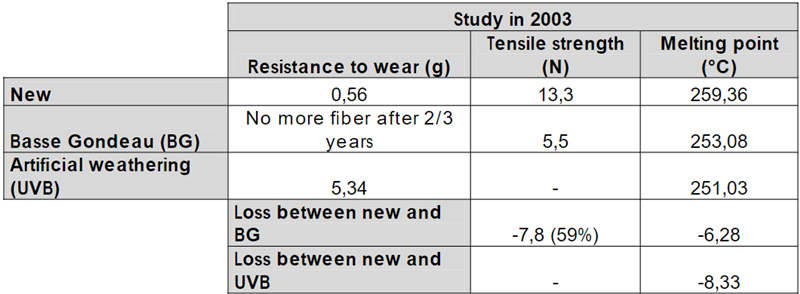 對(duì)人造草皮樣品進(jìn)行加速老化測試