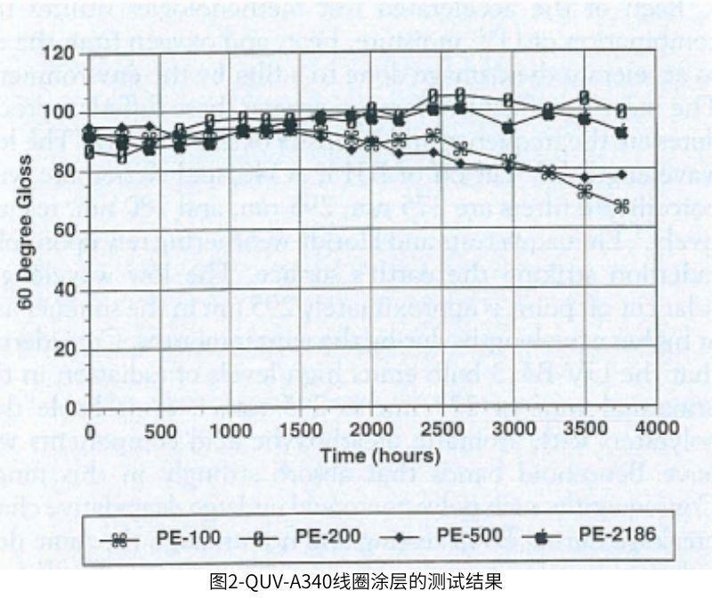 圖2使用QUV對(duì)線(xiàn)圈涂層的老化測(cè)試結(jié)果