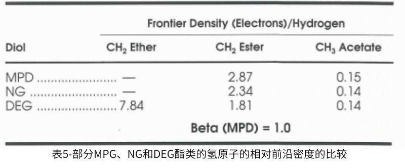 表5部分MPG、NG和DEG酯類(lèi)的氫原子的相對(duì)前沿密度的比較