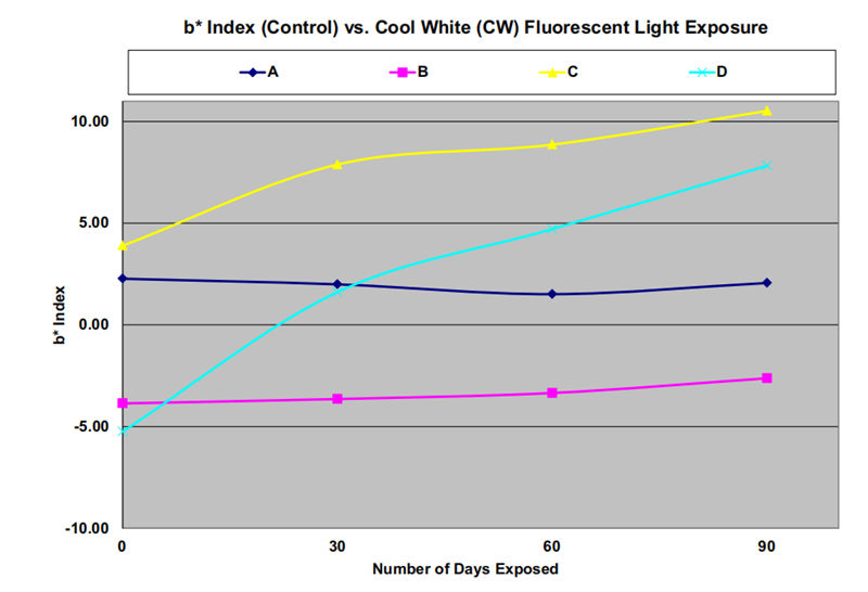 圖3. 顯示了相對于暴露時間的顏色變化