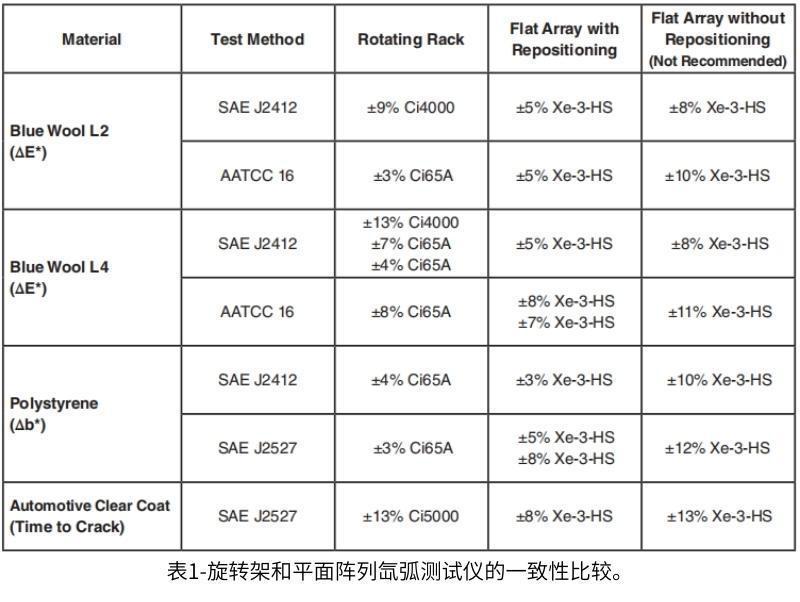 表1中的研究結(jié)果表明，平面陣列和旋轉(zhuǎn)氙燈試驗箱的一致性相似。