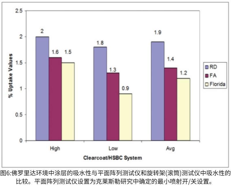 圖6佛羅里達(dá)環(huán)境中涂層的吸水性與平面陣列測試儀和旋轉(zhuǎn)氙燈老化試驗箱中吸水性的比較