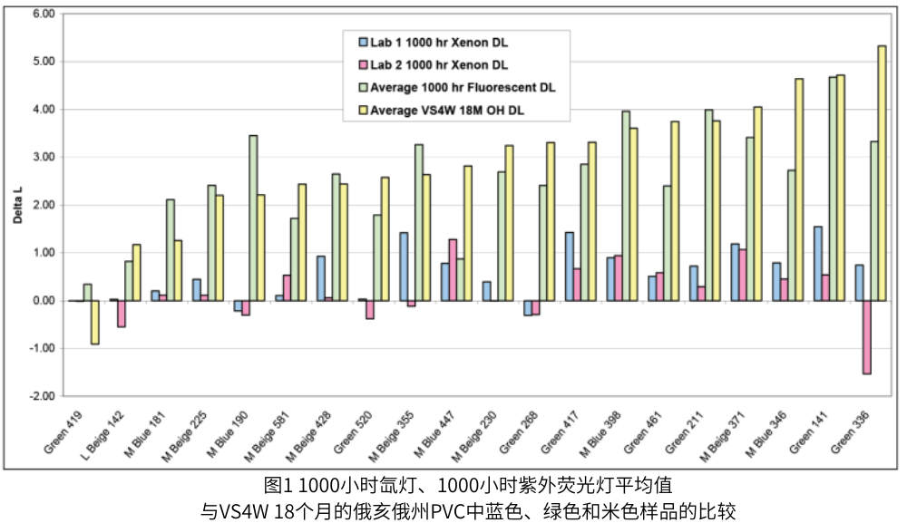 圖1 1000小時(shí)氙燈、1000小時(shí)紫外熒光燈平均值 與VS4W 18個(gè)月的俄亥俄州PVC中藍(lán)色、綠色和米色樣品的比較