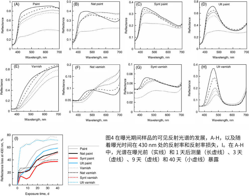 圖4 在曝光期間樣品的可見反射光譜的發(fā)展，A-H，以及隨著曝光時間在 430 nm 處的反射率和反射率損失，I