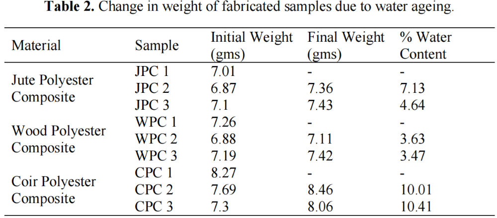 表2水老化，制造樣品的重量發(fā)生變化