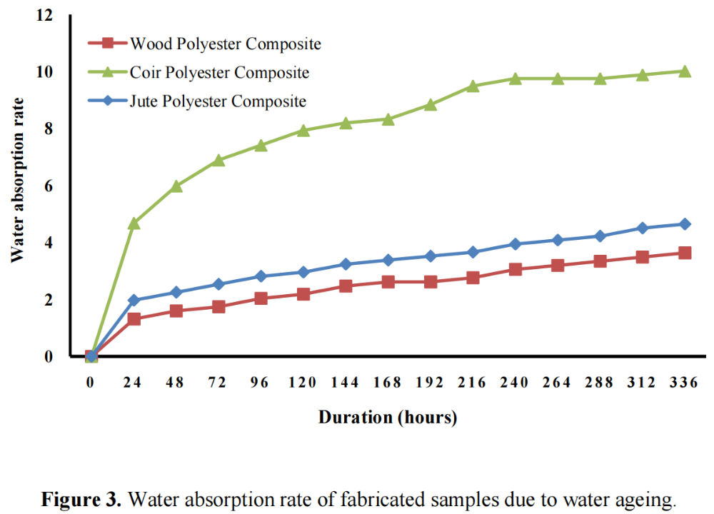 圖3 由于水老化，制造樣品的吸水率發(fā)生變化