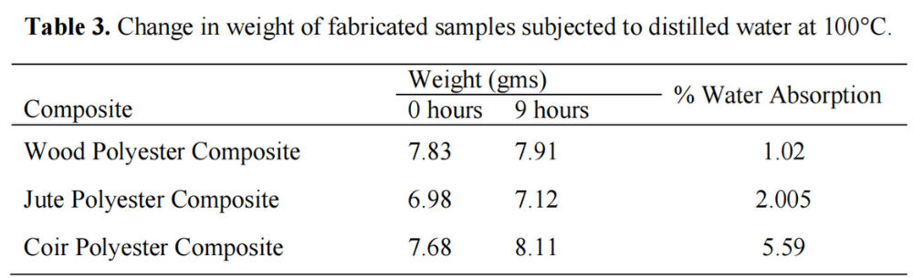 表3 在100°c的蒸餾水條件下，制造樣品的重量變化