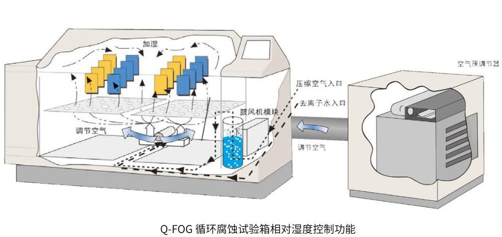 Q-FOG 循環(huán)腐蝕試驗箱相對濕度控制功能