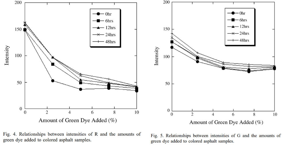 圖4和圖5 R和G的強度與添加到彩色瀝青樣品中的綠色染料的數量之間的關系