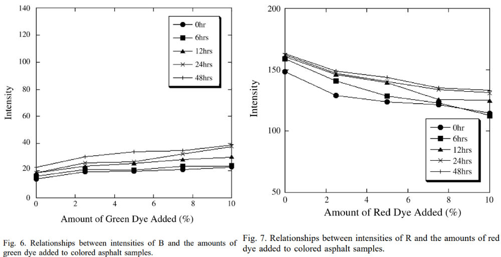 圖6. B的強度與彩色瀝青樣品中加入的綠色染料量之間的關系；圖7. R的強度與彩色瀝青樣品中加入的紅色染料量之間的關系