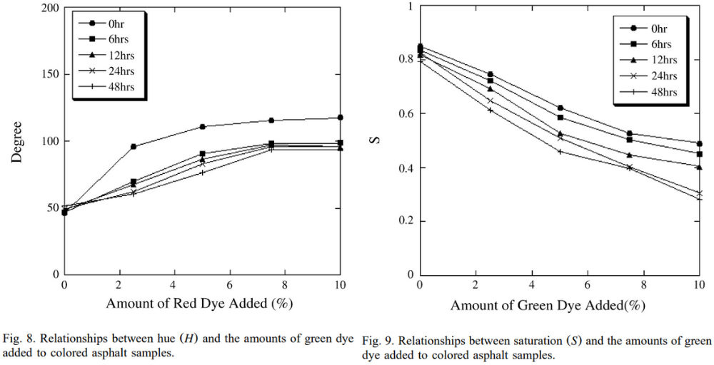 圖8. 色調（H）與添加到彩色瀝青樣品中的綠色染料數量之間的關系；圖9. 色調（S）與彩色瀝青樣品中綠色染料的添加量之間的關系。