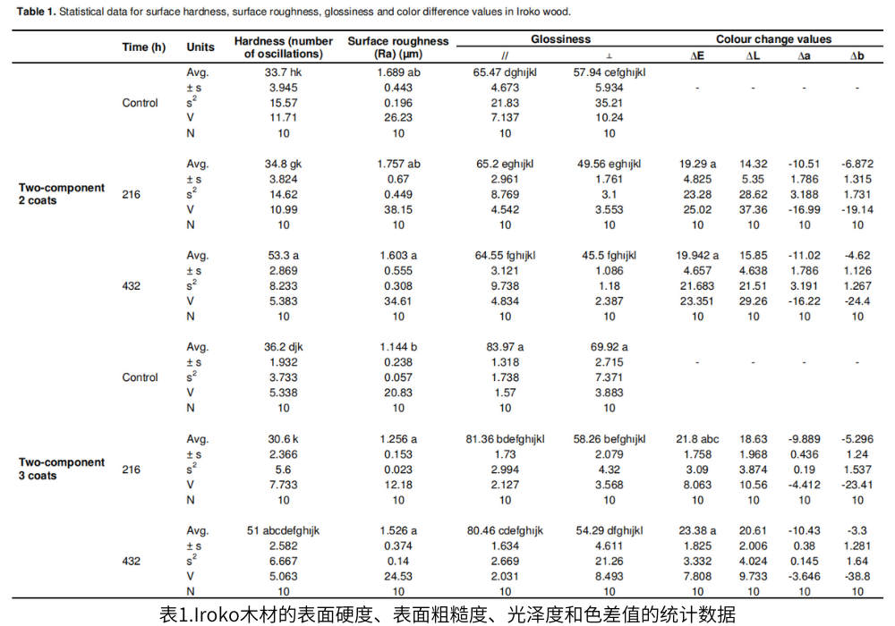 表1.Iroko木材的表面硬度、表面粗糙度、光澤度和色差值的統(tǒng)計數(shù)據(jù)