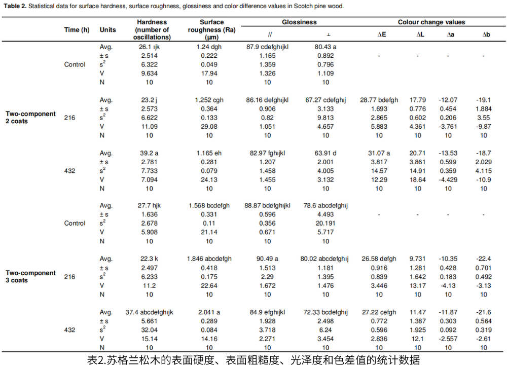 表2.蘇格蘭松木的表面硬度、表面粗糙度、光澤度和色差值的統(tǒng)計數(shù)據(jù)