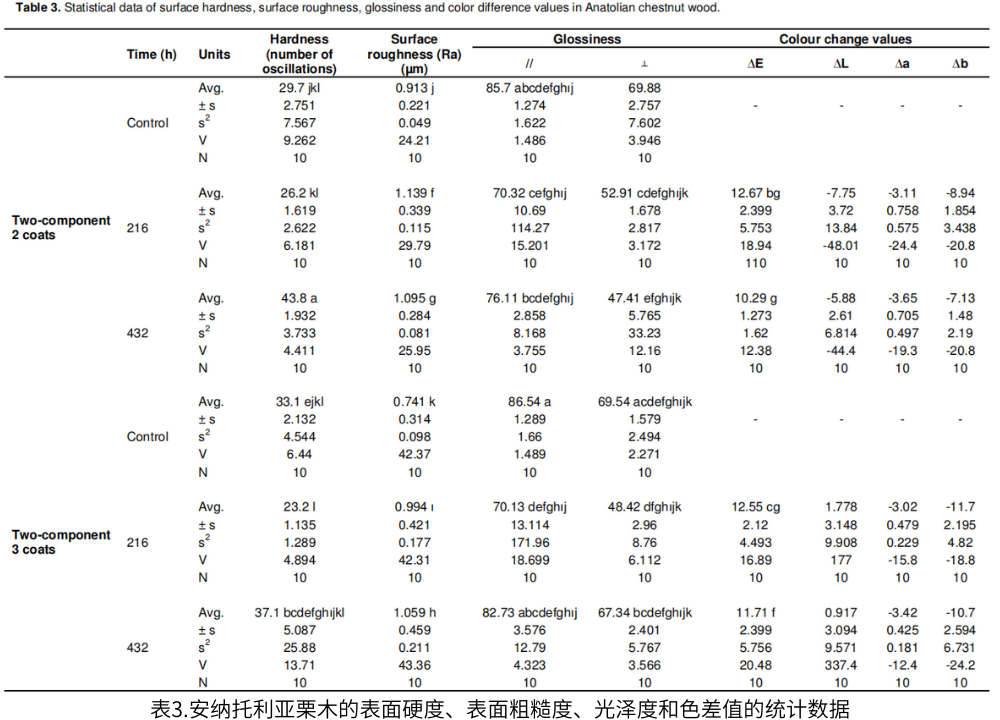 表3.安納托利亞栗木的表面硬度、表面粗糙度、光澤度和色差值的統(tǒng)計數(shù)據(jù)