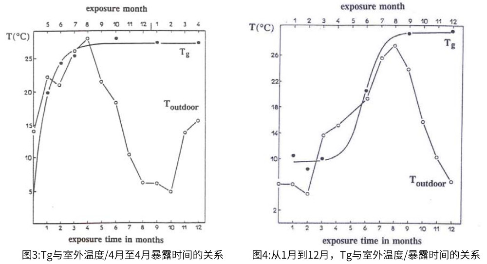 對于自然老化，暴露時間對Tg變化有影響，最高室外溫度和Tg之間的聯(lián)系如圖3和圖4所示。