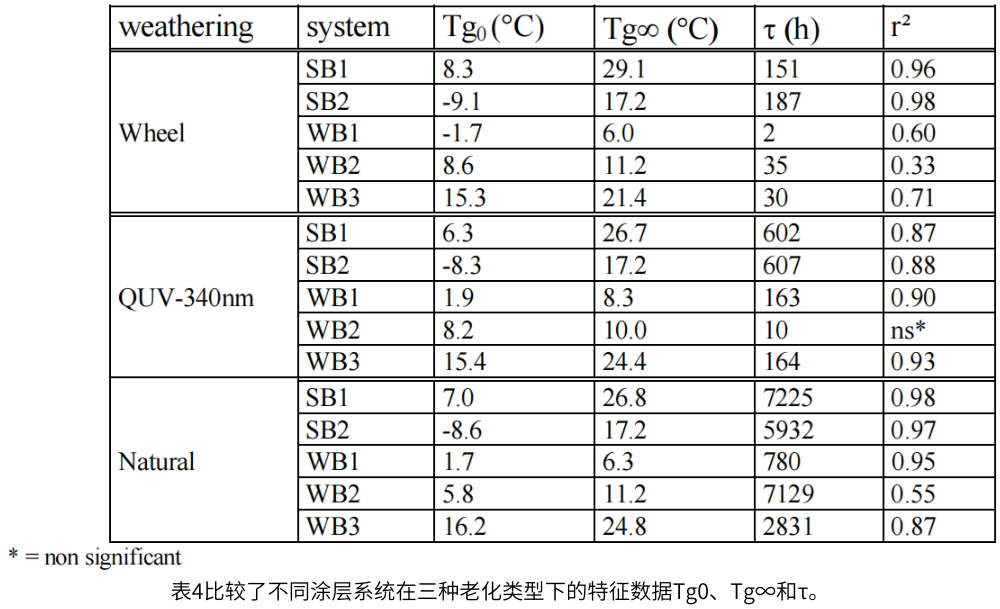 表4比較了不同涂層系統(tǒng)在三種老化類型下的特征數(shù)據(jù)Tg0、Tg∞和τ