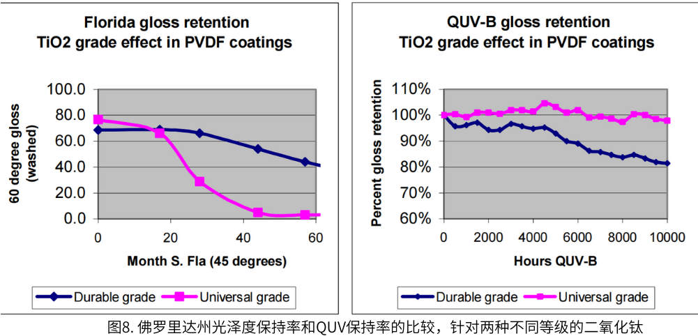 圖8. 佛羅里達(dá)州光澤度保持率和QUV保持率的比較，