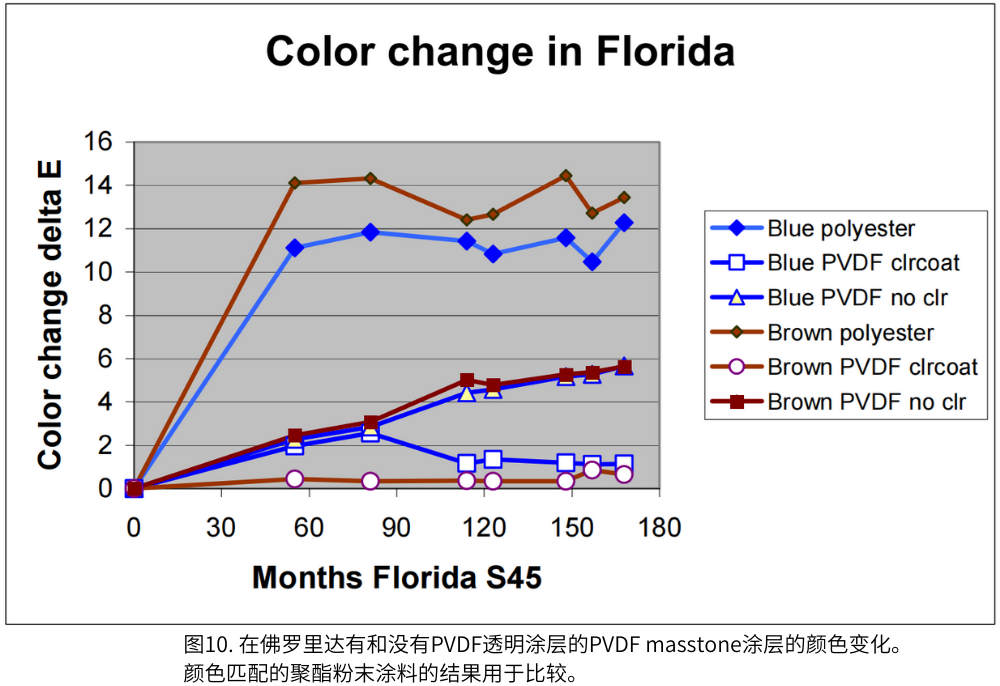 圖10. 在佛羅里達(dá)有和沒有PVDF透明涂層的PVDF masstone涂層的顏色變化。