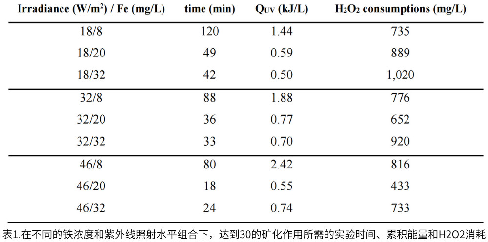 表1.在不同的鐵濃度和紫外線照射水平組合下，達到30的礦化作用所需的實驗時間、累積能量和H2O2消耗