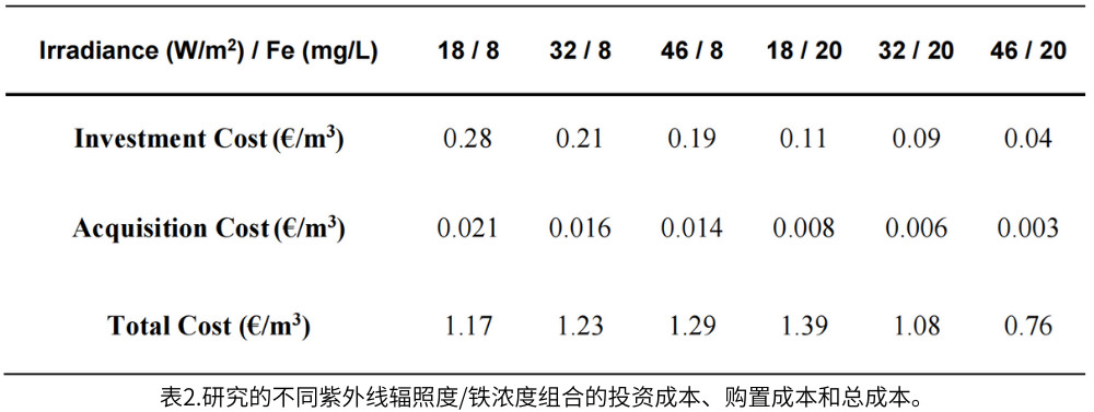 表2.研究的不同紫外線輻照度/鐵濃度組合的投資成本、購置成本和總成本。