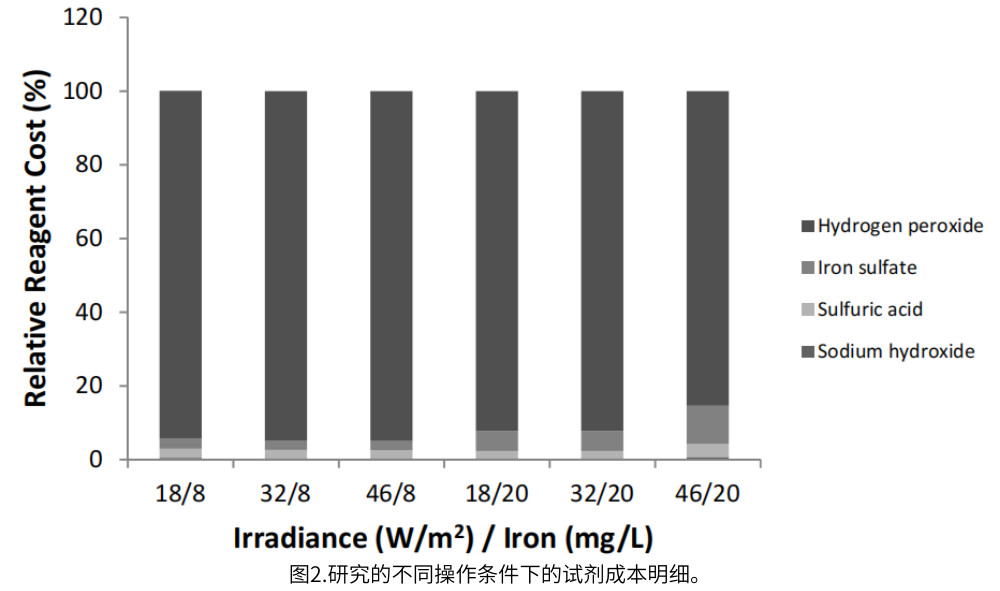 圖2.研究的不同操作條件下的試劑成本明細。