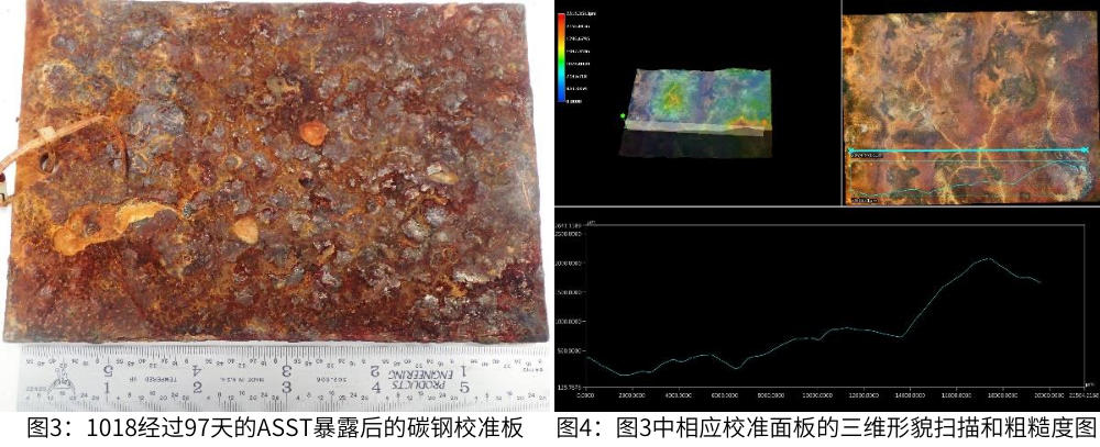 圖3為1018經(jīng)過(guò)97天的ASST暴后的碳鋼校準(zhǔn)板，圖4為圖3中相應(yīng)校準(zhǔn)面板的三維形貌掃描和粗糙度圖