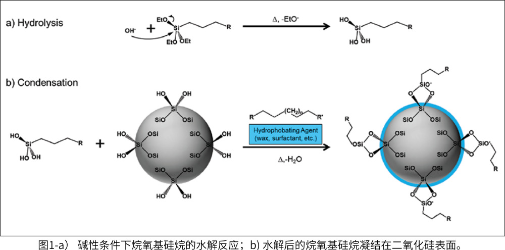 圖1-a） 堿性條件下烷氧基硅烷的水解反應；b) 水解后的烷氧基硅烷凝結在二氧化硅表面