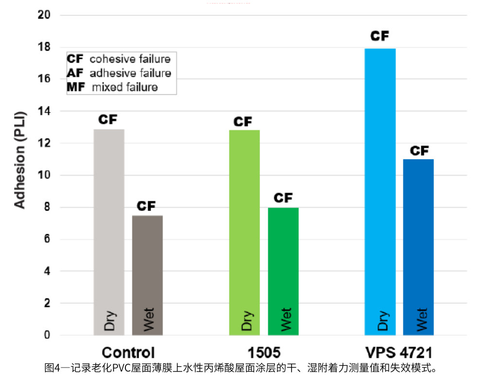 圖4—記錄老化PVC屋面薄膜上水性丙烯酸屋面涂層的干、濕附著力測量值和失效模式