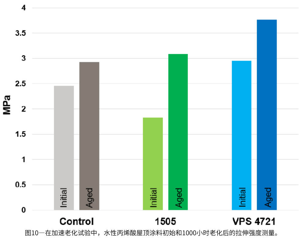 圖10—在加速老化試驗中，水性丙烯酸屋頂涂料初始和1000小時老化后的拉伸強度測量