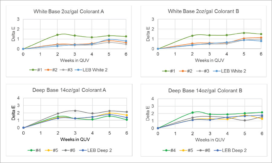 圖7為紫外線老化測試結果