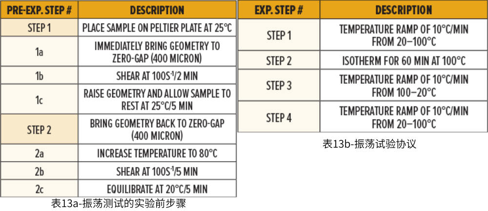 表13a-振蕩測試的實驗前步驟；表13b-振蕩試驗協(xié)議