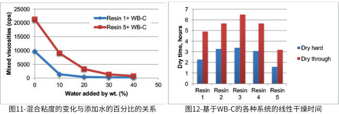 圖11-混合粘度的變化與添加水的百分比的關(guān)系；圖12-基于WB-C的各種系統(tǒng)的線性干燥時(shí)間