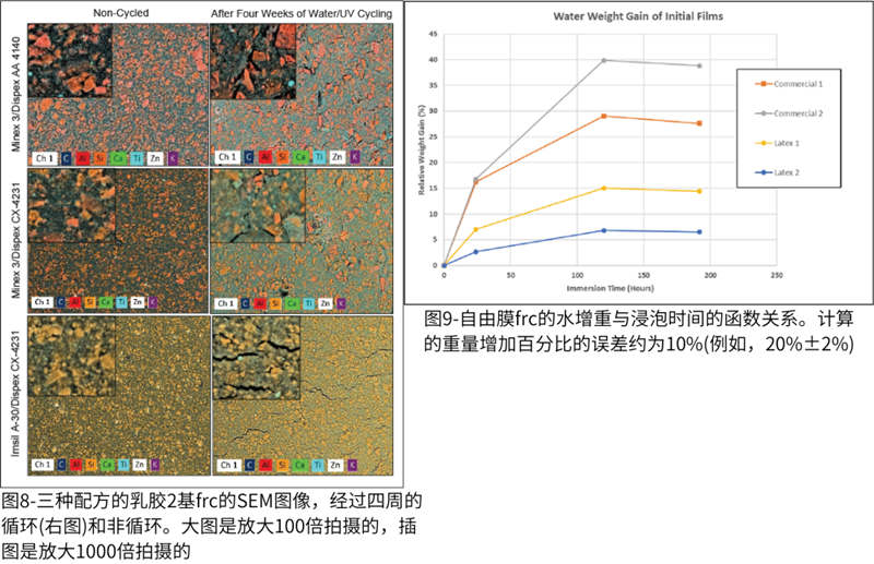 圖8-三種配方的乳膠2基frc的SEM圖像；圖9-自由膜frc的水增重與浸泡時間的函數(shù)關(guān)系