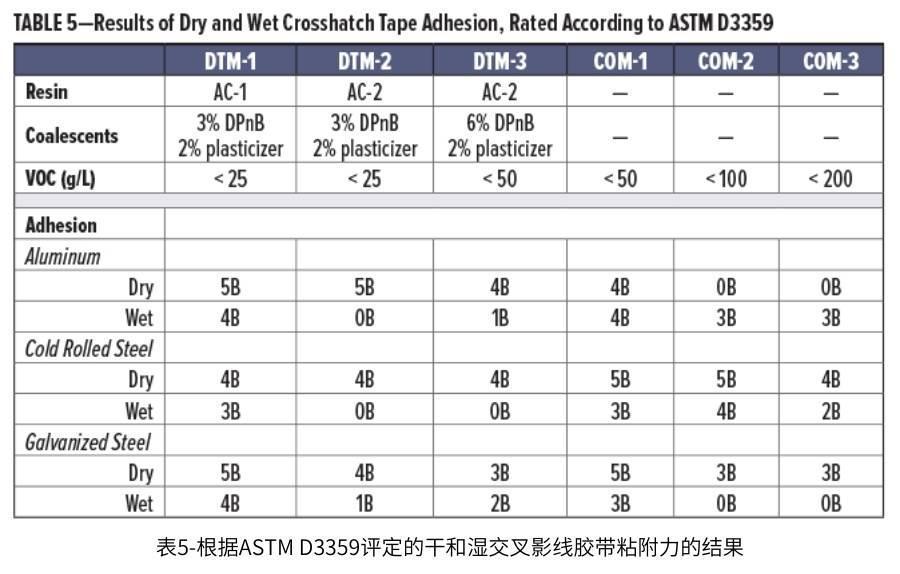表5-根據(jù)ASTM D3359評定的干和濕交叉影線膠帶粘附力的結(jié)果