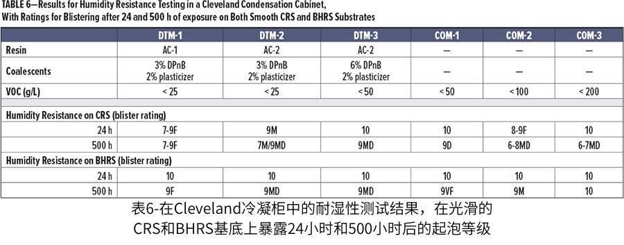 表6-在Cleveland冷凝柜中的耐濕性測試結(jié)果，在光滑的CRS和BHRS基底上暴露24小時和500小時后的起泡等級