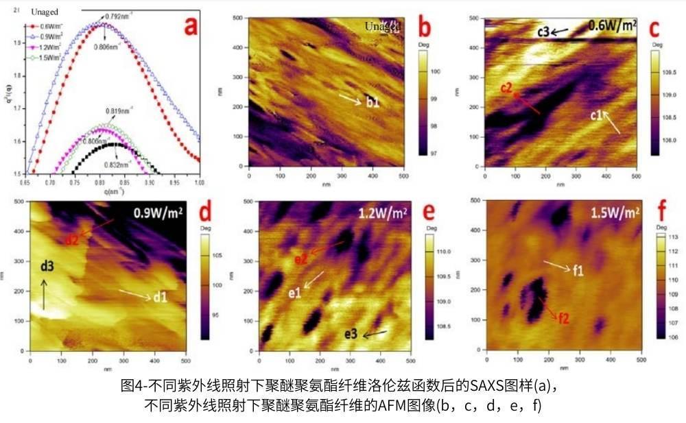 圖4-不同紫外線(xiàn)照射下聚醚聚氨酯纖維洛倫茲函數(shù)后的SAXS圖樣(a)，不同紫外線(xiàn)照射下聚醚聚氨酯纖維的AFM圖像(b，c，d，e，f)