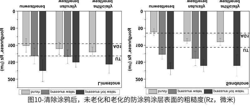 圖10-清除涂鴉后，未老化和老化的防涂鴉涂層表面的粗糙度(Rz，微米)