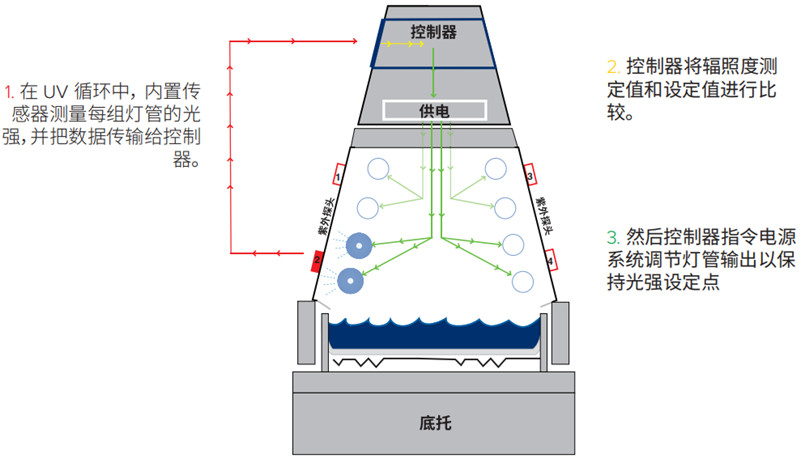 導電涂層紫外熒光老化機太陽眼輻照度控制系統(tǒng)
