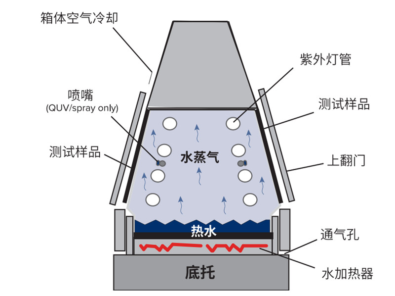 導電涂層紫外熒光老化機冷凝功能