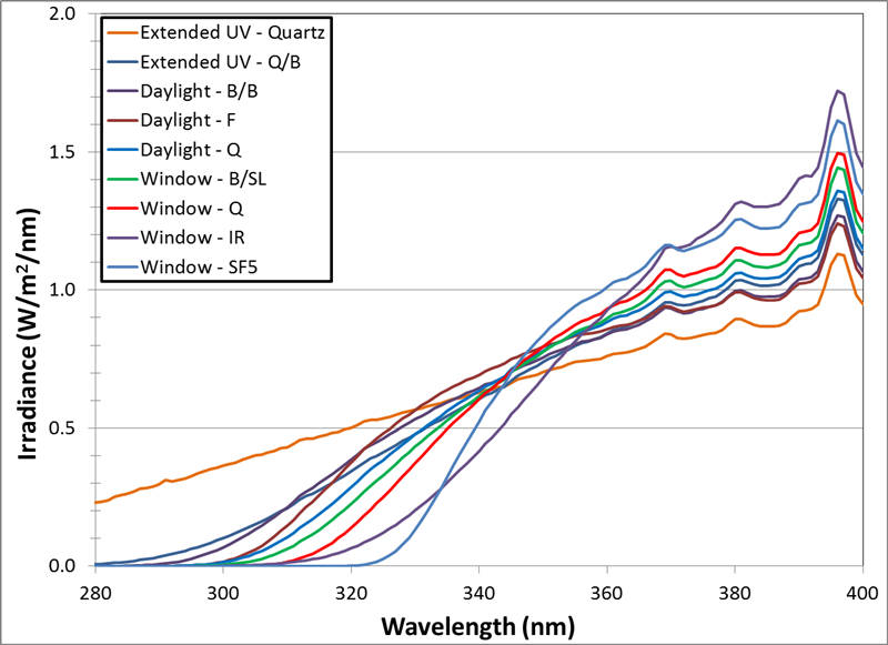 Q-SUN氙燈老化試驗(yàn)箱濾光器光譜
