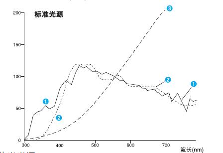 標(biāo)準(zhǔn)光源