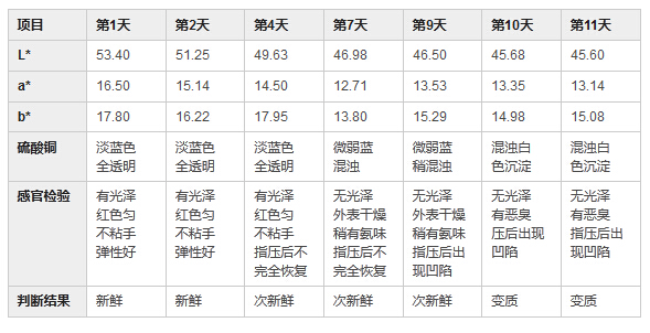 實驗項指標(biāo)與感官檢驗的對照
